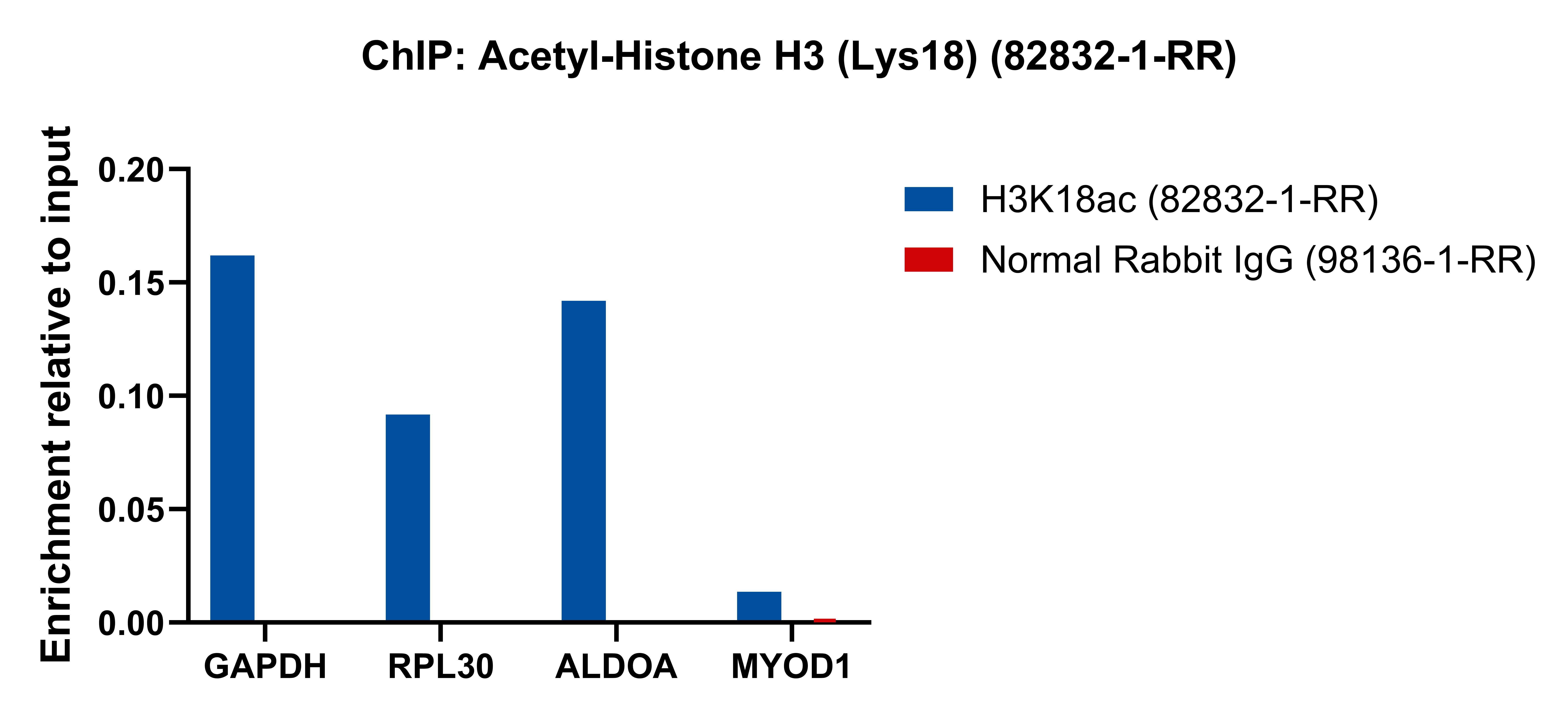 ChIP experiment of HeLa using 82832-1-RR