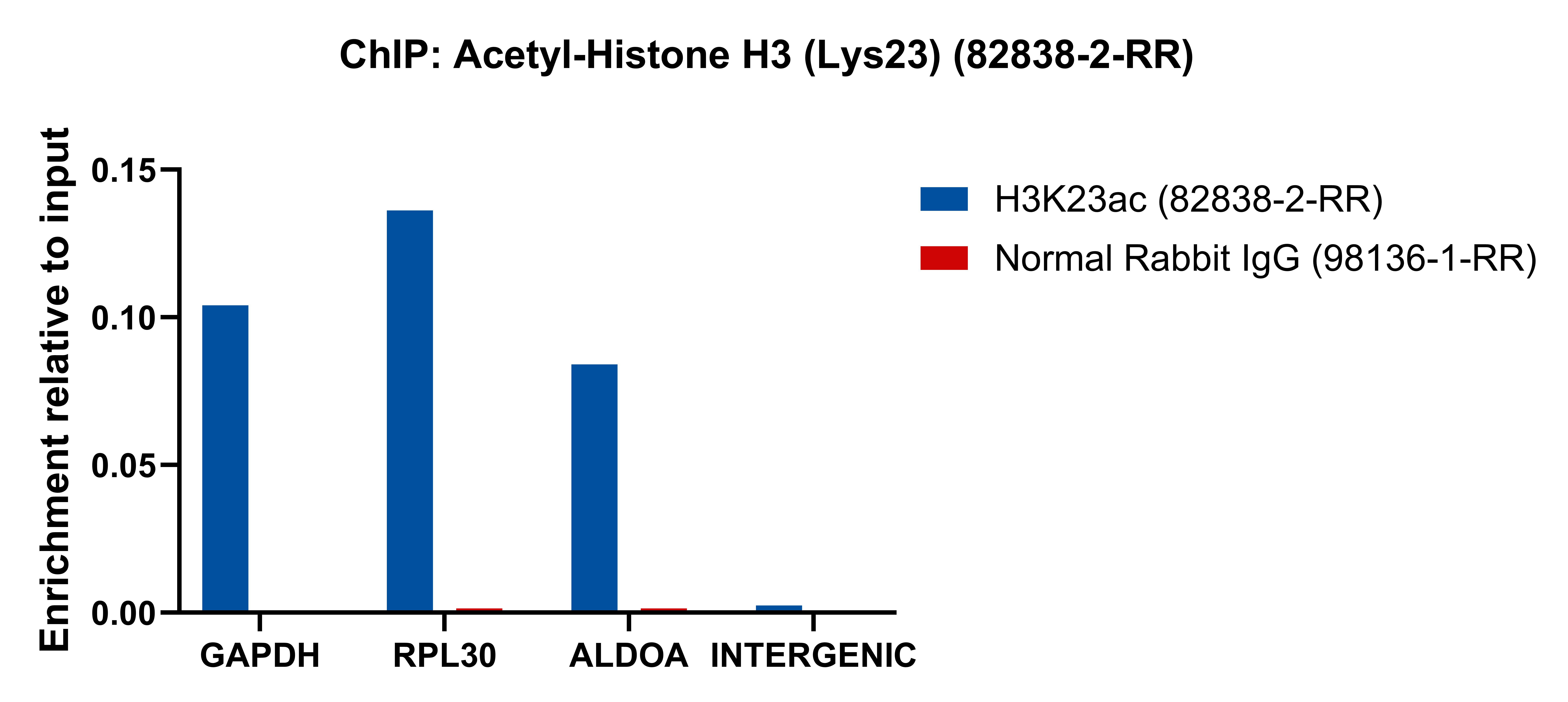 ChIP experiment of HeLa using 82838-2-RR