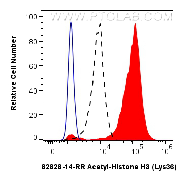 FC experiment of HeLa using 82828-14-RR FC experiment of HeLa using 82828-14-RR