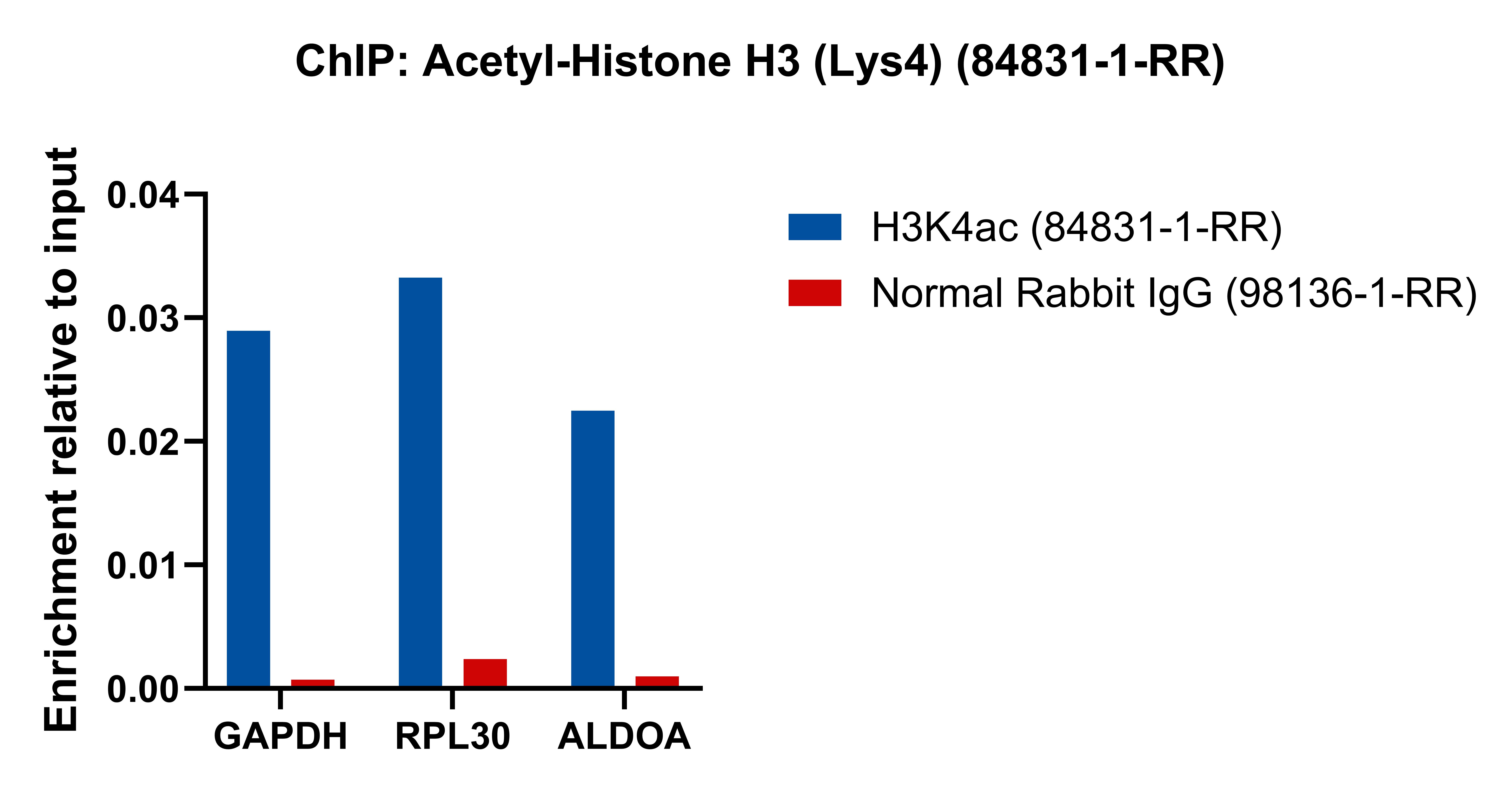 ChIP experiment of HeLa using 84831-1-RR