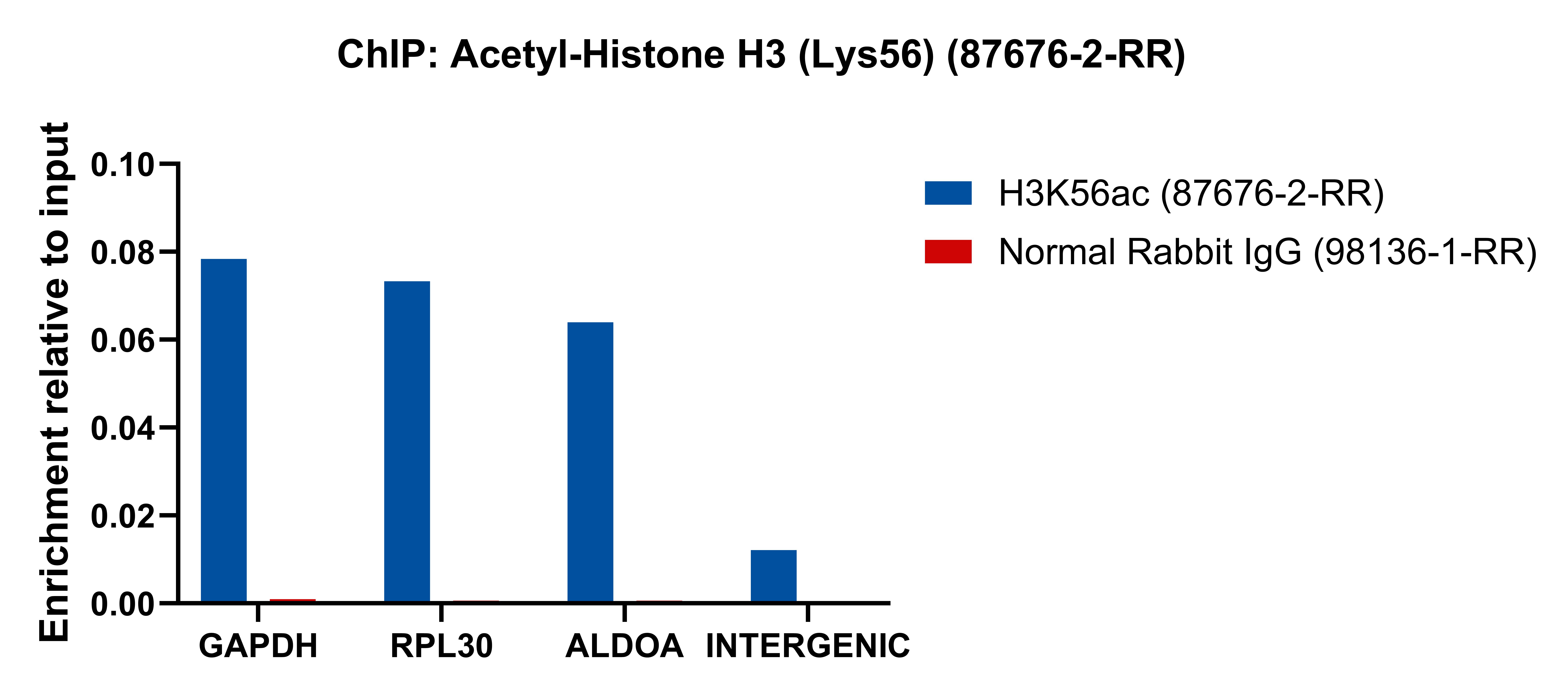 ChIP experiment of HeLa using 87676-2-RR ChIP experiment of HeLa using 87676-2-RR