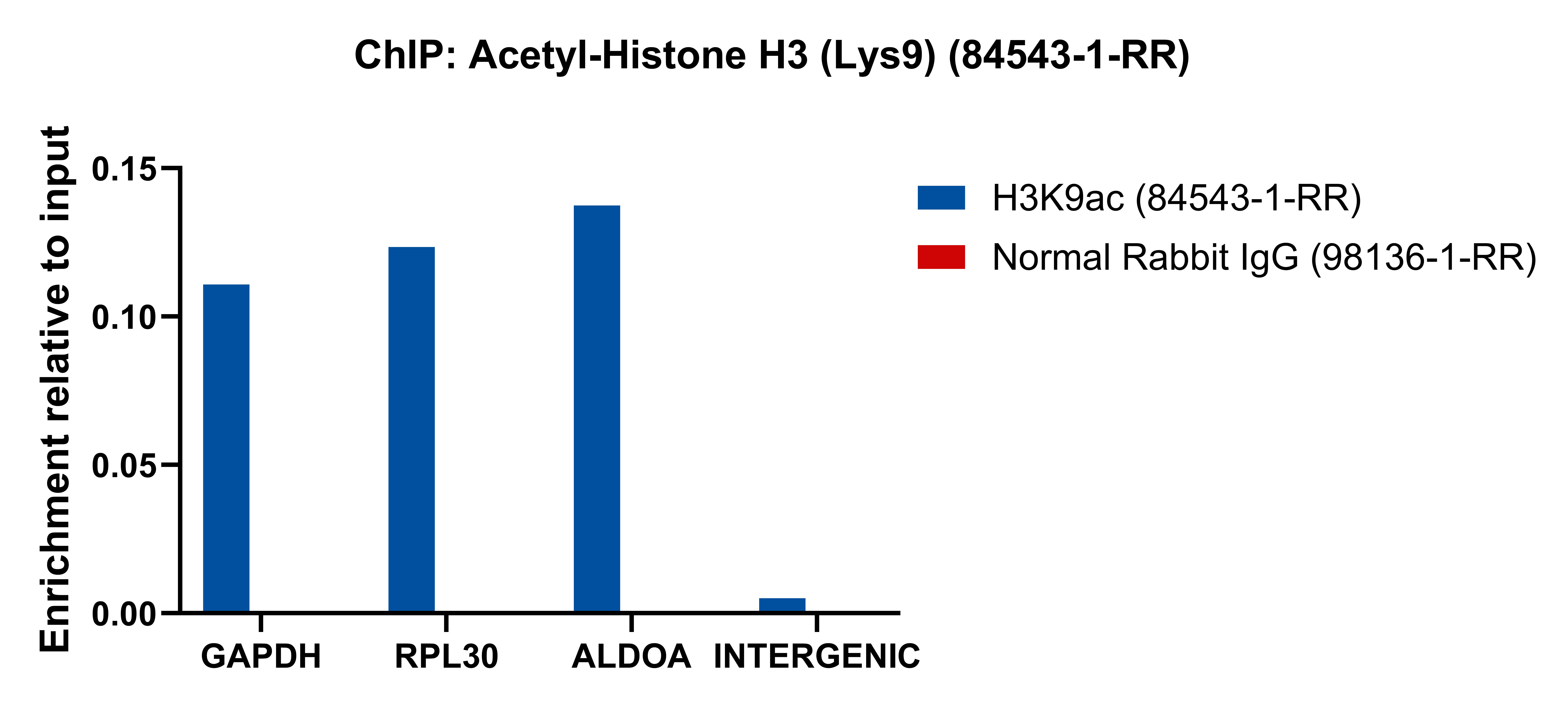 ChIP experiment of HeLa using 84543-1-RR (same clone as 84543-1-PBS)