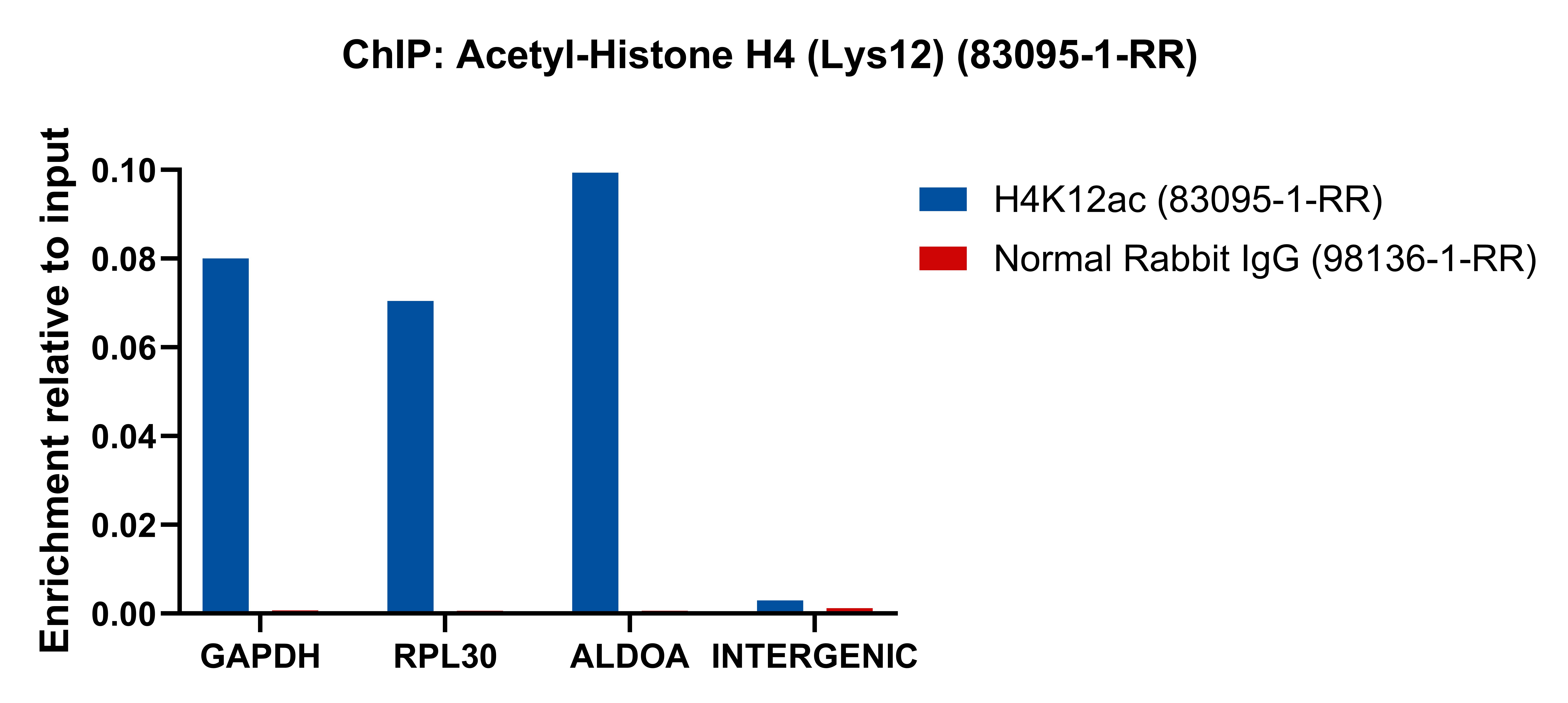 ChIP experiment of HeLa using 83095-1-RR