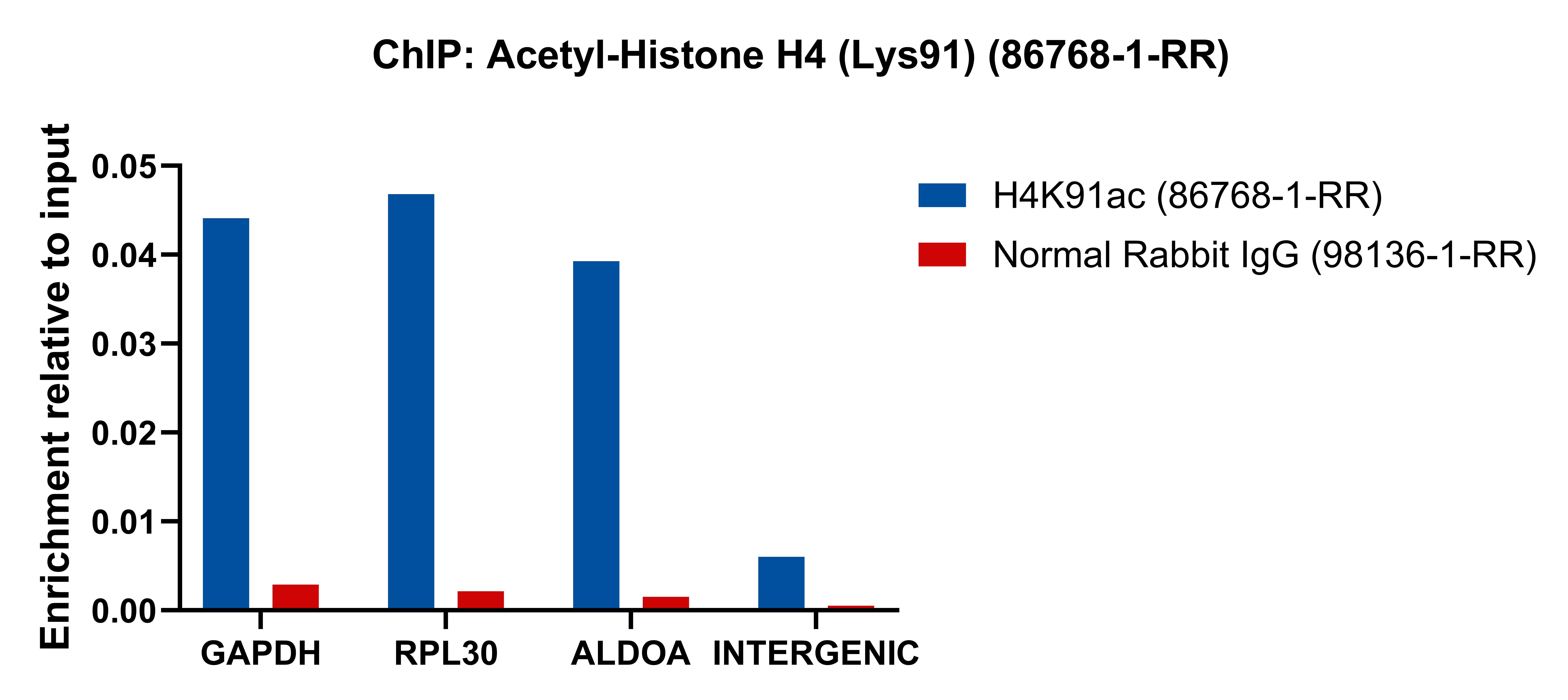 ChIP experiment of HeLa using 86768-1-RR (same clone as 86768-1-PBS) ChIP experiment of HeLa using 86768-1-RR (same clone as 86768-1-PBS)
