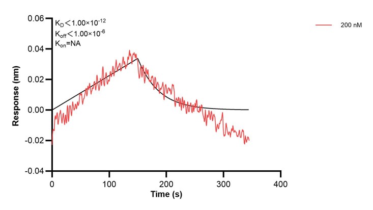 Affinity and Kinetic Characterization of 67399-3-PBS Affinity and Kinetic Characterization of 67399-3-PBS