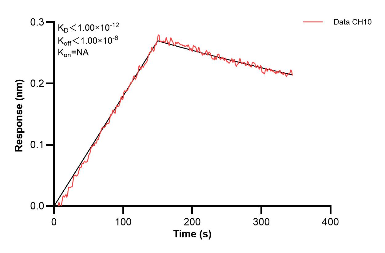 Affinity and Kinetic Characterization of 67658-5-PBS