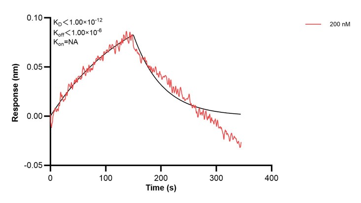 Affinity and Kinetic Characterization of 67705-4-PBS