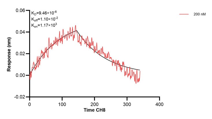 Affinity and Kinetic Characterization of 68463-4-PBS Affinity and Kinetic Characterization of 68463-4-PBS