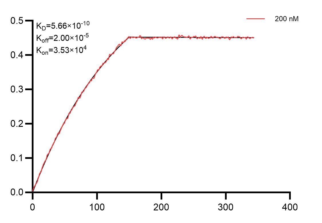 Affinity and Kinetic Characterization of 83749-3-PBS