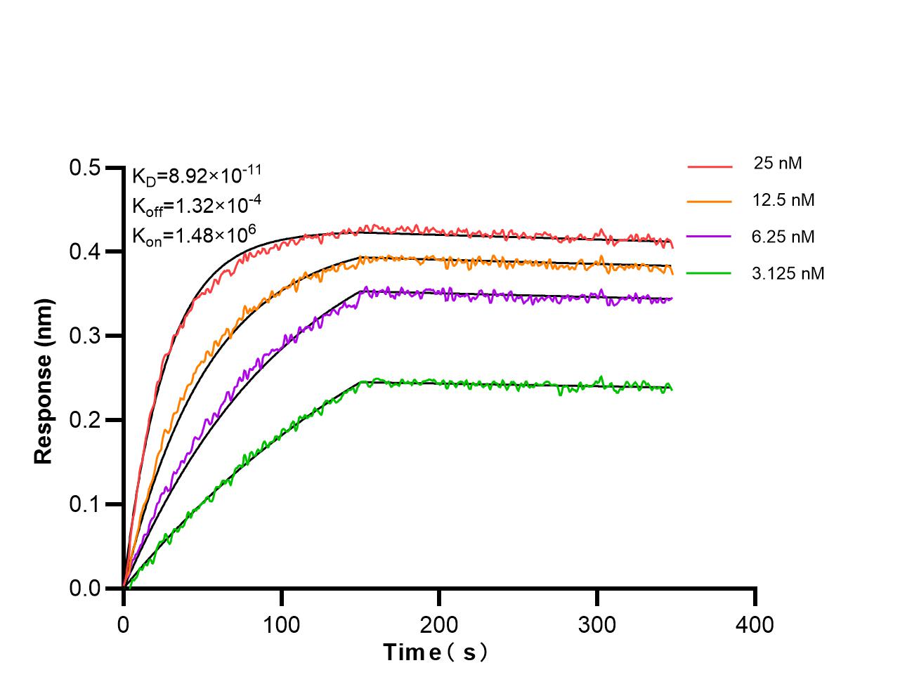 Affinity and Kinetic Characterization of 86735-2-RR