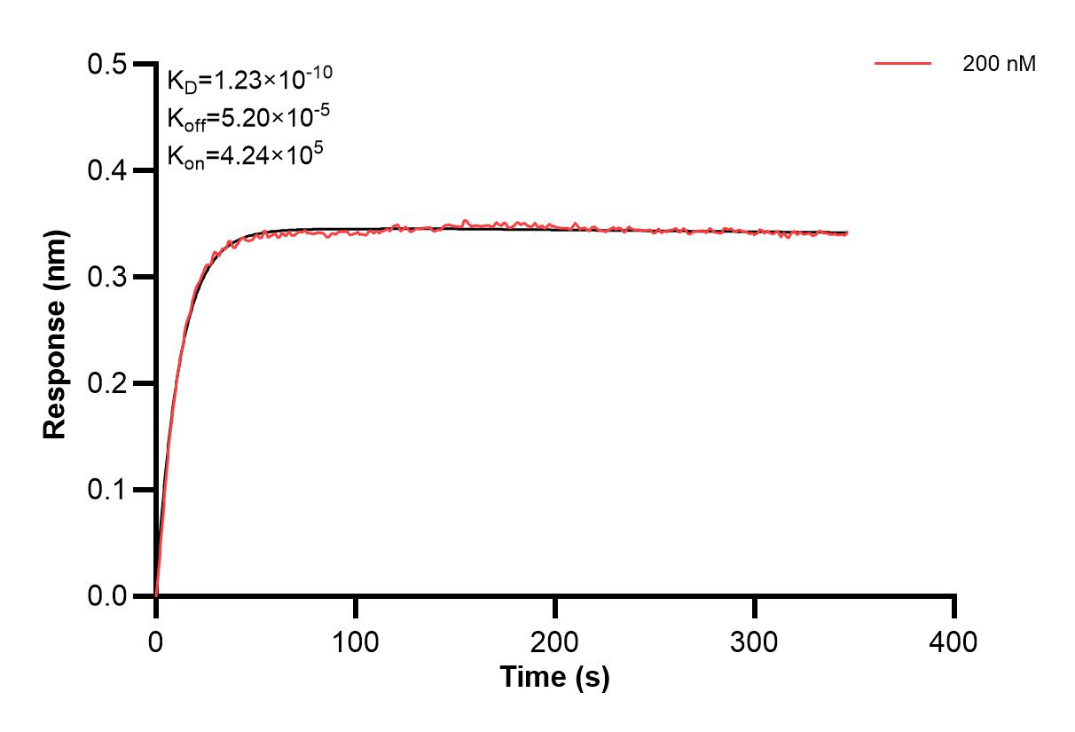 Affinity of 87567-2-PBS