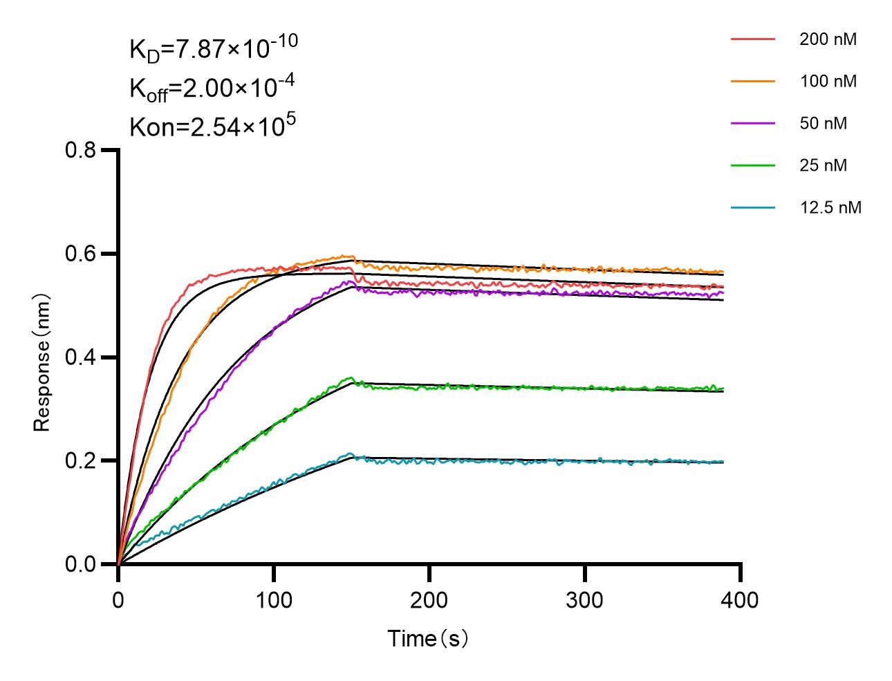 Affinity experiments of 98003-1-RR