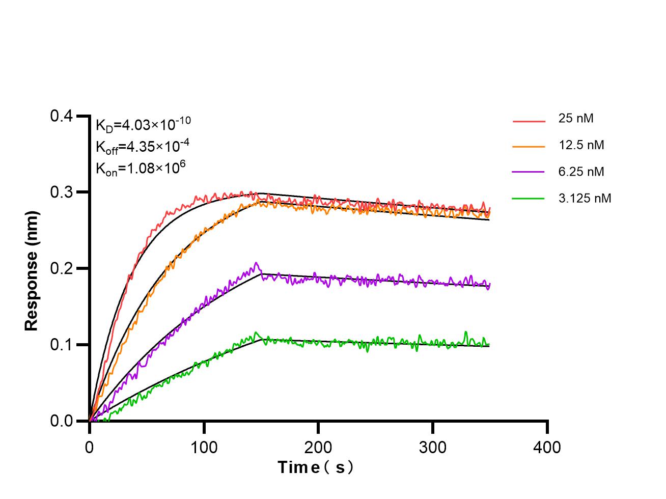 Affinity and Kinetic Characterization of 98365-2-RR