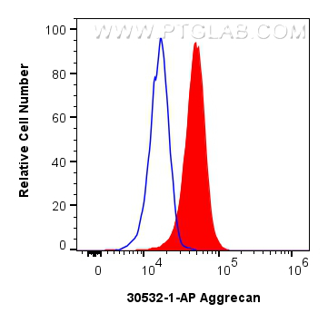FC experiment of ATDC-5 using 30532-1-AP
