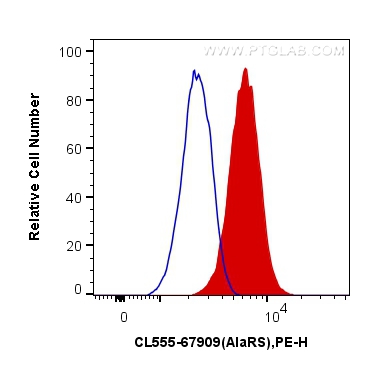 FC experiment of K-562 using CL555-67909