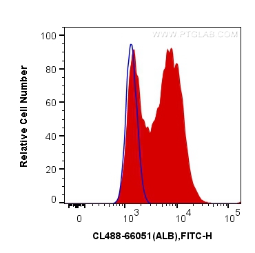 FC experiment of HepG2 using CL488-66051