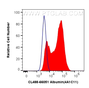FC experiment of HepG2 using CL488-66051