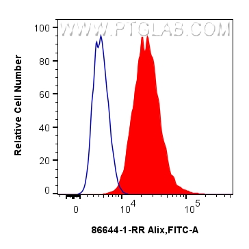 FC experiment of HeLa using 86644-1-RR