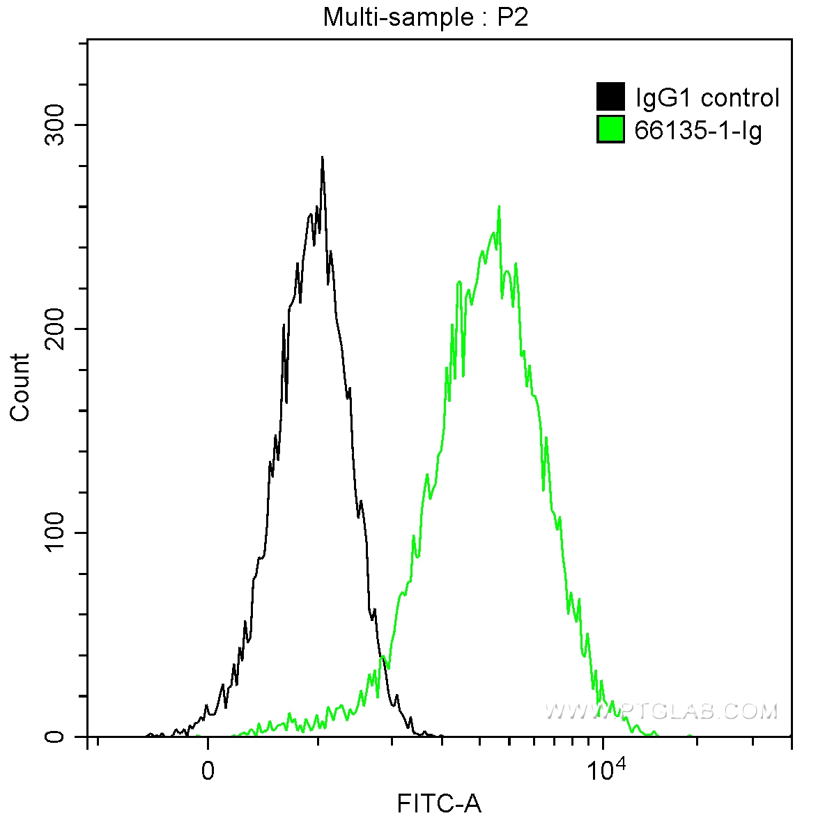 FC experiment of HepG2 using 66135-1-Ig (same clone as 66135-1-PBS)