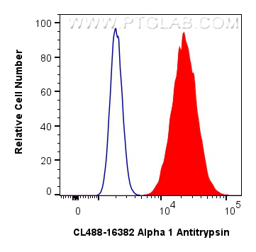 FC experiment of HepG2 using CL488-16382