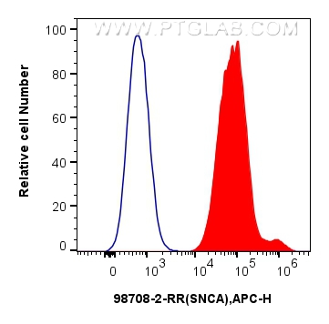 FC experiment of SH-SY5Y using 98708-2-RR