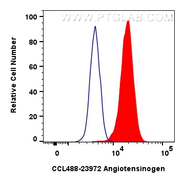 FC experiment of HeLa using CL488-23972