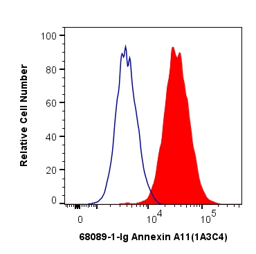 FC experiment of HeLa using 68089-1-Ig