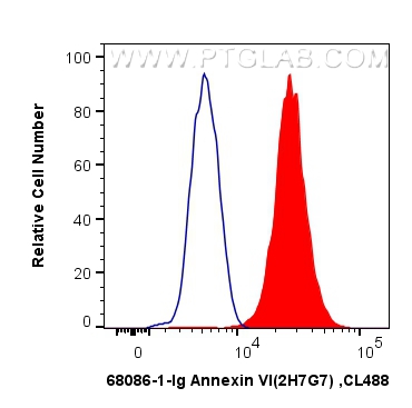 FC experiment of K-562 using 68086-1-Ig (same clone as 68086-1-PBS)
