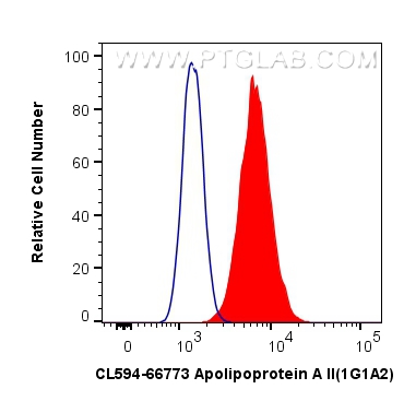 Apolipoprotein A II