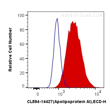 Apolipoprotein AI