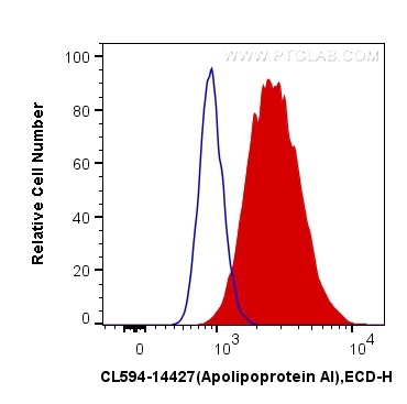 FC experiment of HepG2 using CL594-14427