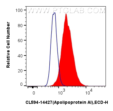 FC experiment of HepG2 using CL594-14427