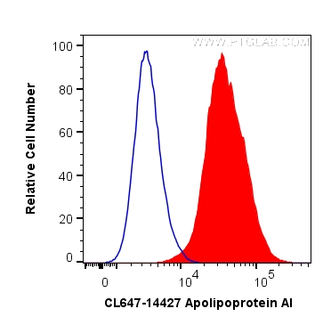 FC experiment of HepG2 using CL647-14427