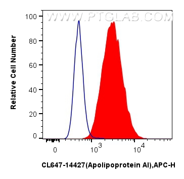 FC experiment of HepG2 using CL647-14427