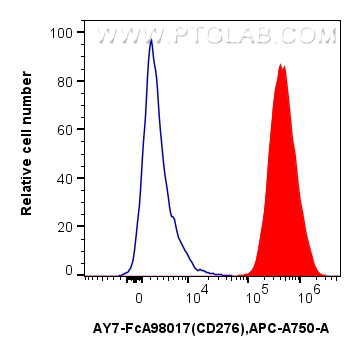 FC experiment of Human immature monocyte-derived dendritic cells using AY7-FcA98017