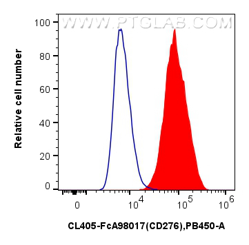 FC experiment of Human immature monocyte-derived dendritic cells using CL405-FcA98017