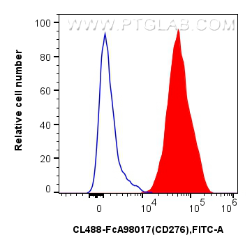 FC experiment of Human immature monocyte-derived dendritic cells using CL488-FcA98017