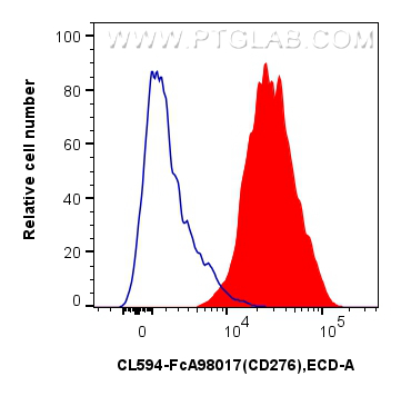 FC experiment of Human immature monocyte-derived dendritic cells using CL594-FcA98017
