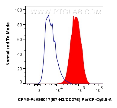 FC experiment of human monocyte-derived immature dendritic cells using CPY5-FcA98017