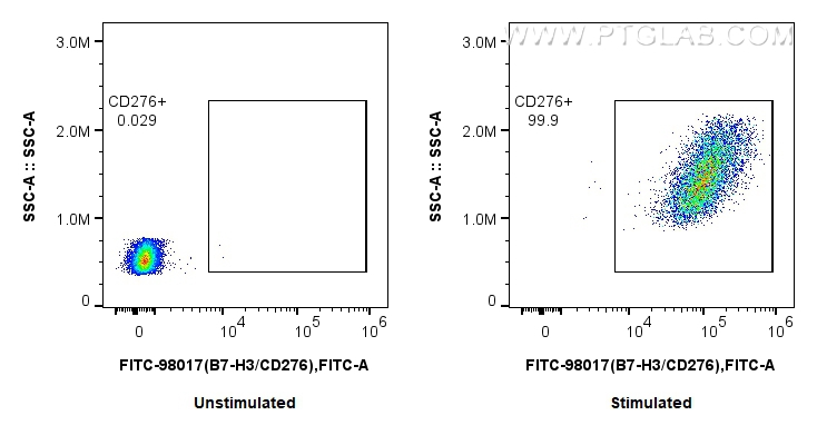 FC experiment of human monocyte-derived immature dendritic cells using FITC-98017