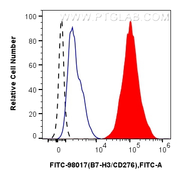 FC experiment of human monocyte-derived immature dendritic cells using FITC-98017