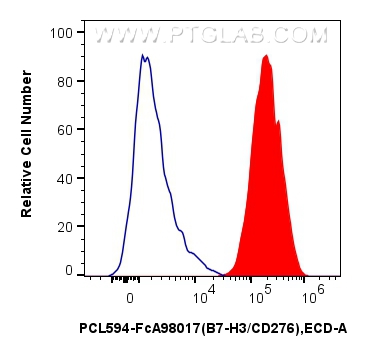 FC experiment of human monocyte-derived immature dendritic cells using PCL594-FcA98017