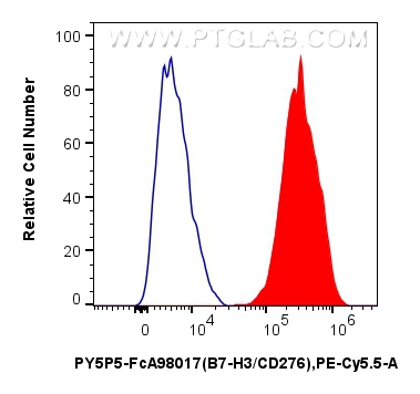 FC experiment of human monocyte-derived immature dendritic cells using PY5P5-FcA98017