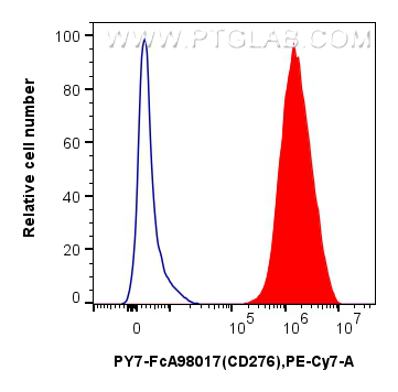 FC experiment of Human immature monocyte-derived dendritic cells using PY7-FcA98017