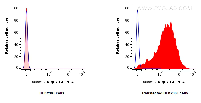 FC experiment of Transfected HEK-293T using 98552-2-RR FC experiment of Transfected HEK-293T using 98552-2-RR