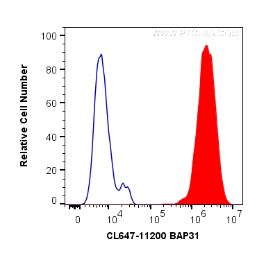 FC experiment of HeLa using CL647-11200