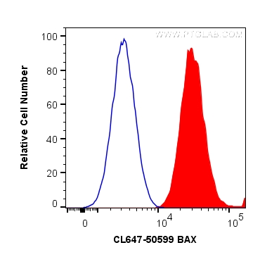 FC experiment of HeLa using CL647-50599