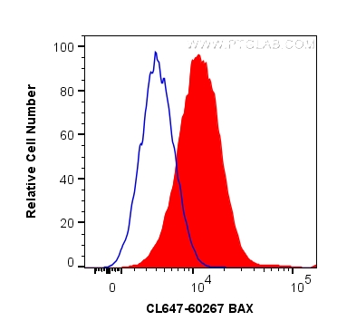 FC experiment of HeLa using CL647-60267