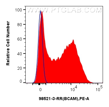 FC experiment of Human peripheral blood erythrocytes using 98521-3-RR (same clone as 98521-3-PBS) FC experiment of Human peripheral blood erythrocytes using 98521-3-RR (same clone as 98521-3-PBS)