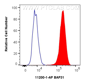 FC experiment of HeLa using 11200-1-AP FC experiment of HeLa using 11200-1-AP